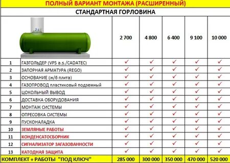 10 кубов газа