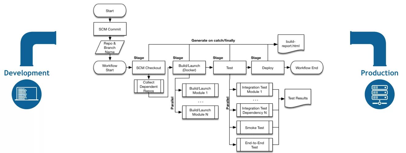 Workflow json. Пайплайн jenkins. pipeline схема. jenkins схема работы. схема workflow.
