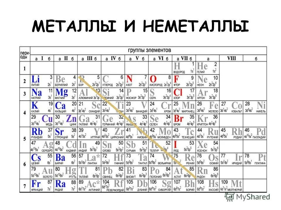Система Менделеева металлы и неметаллы. Периодическая система металлы и неметаллы. Металлы и неметаллы в химии. Элементы металлов и неметаллов в химии.