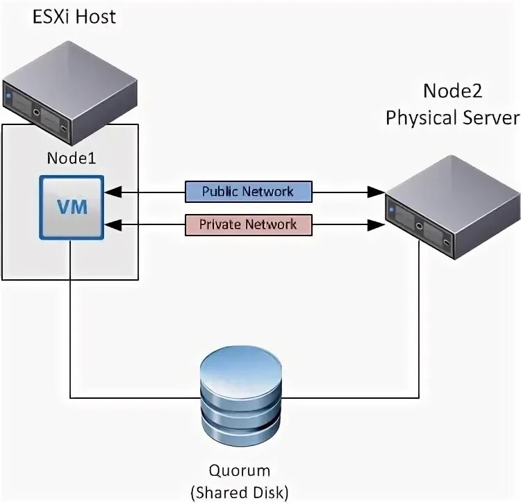 Esxi хост. Vmware схд схема. кластерный esxi. esxi контейнеры. esxi сервер для дома.