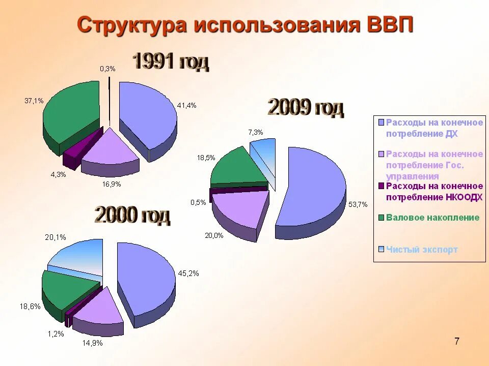 Структура использования ВВП. Структура использования ВВП России. Структура использования ВВП 2021. Структура ВВП России по отраслям в 2000 году. Ввп по использованию