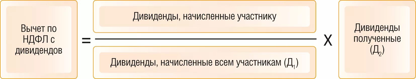 Расчет ндфл с дивидендов в 2025 году. Формула ндфл с дивидендов. дивиденды облагаются ндфл. налог на дивиденды формула. вычет по дивидендам.