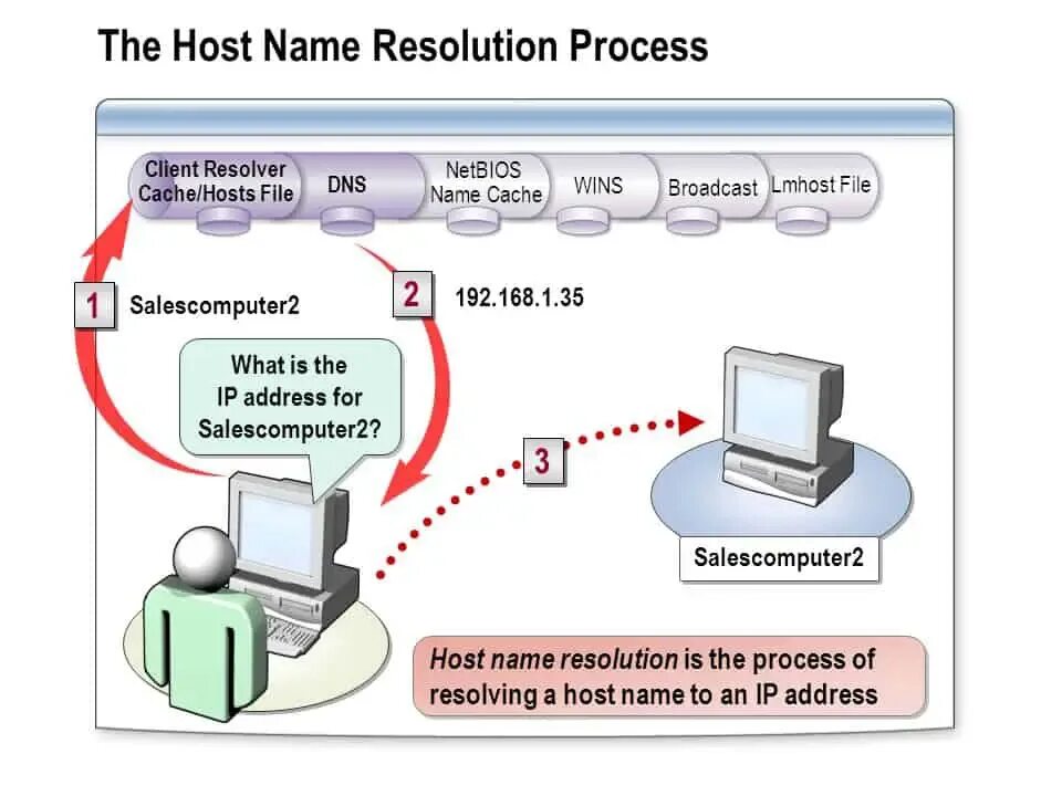 HOSTNAME. Хост. Хостнейм компьютера. NETBIOS Windows. Hostname address