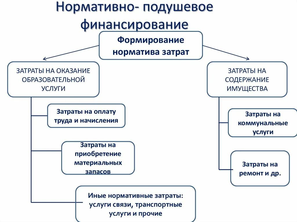 Финансирование законопроекта. Нормативно-подушевое финансирование. механизм нормативно-подушевого финансирования. нормативно-подушевое финансирование системы образования. нормативное финансирование образования.