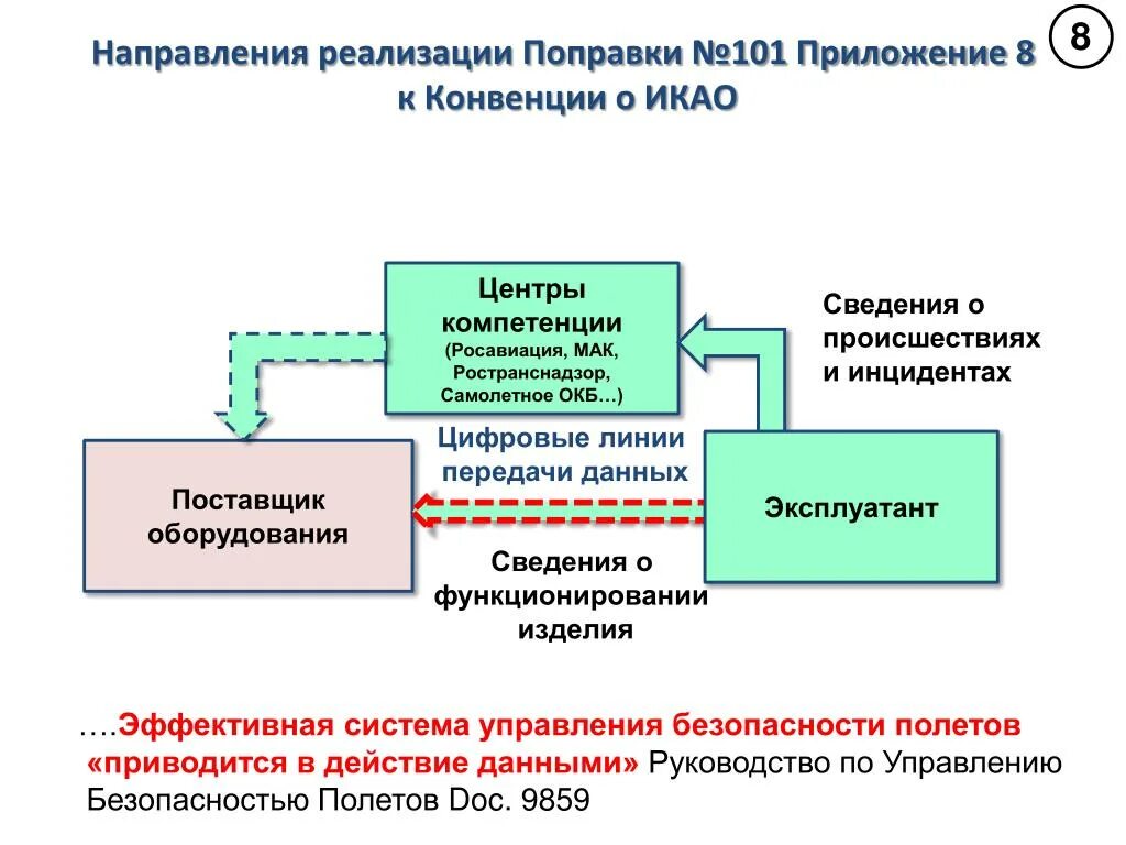 Направление реализации информации. Руководство по управлению безопасностью полетов. РУБП ИКАО. Структура управления ИКАО. Компетенция ИКАО.