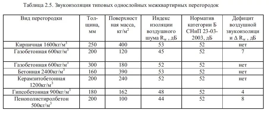 Плотность звукоизоляции. Звукоизоляция керамического кирпича 120мм. Индекс звукоизоляции кирпичной перегородки 120 мм. Норматив звукоизоляции межквартирных перегородок. Звукоизоляция кирпичной перегородки 120 мм.