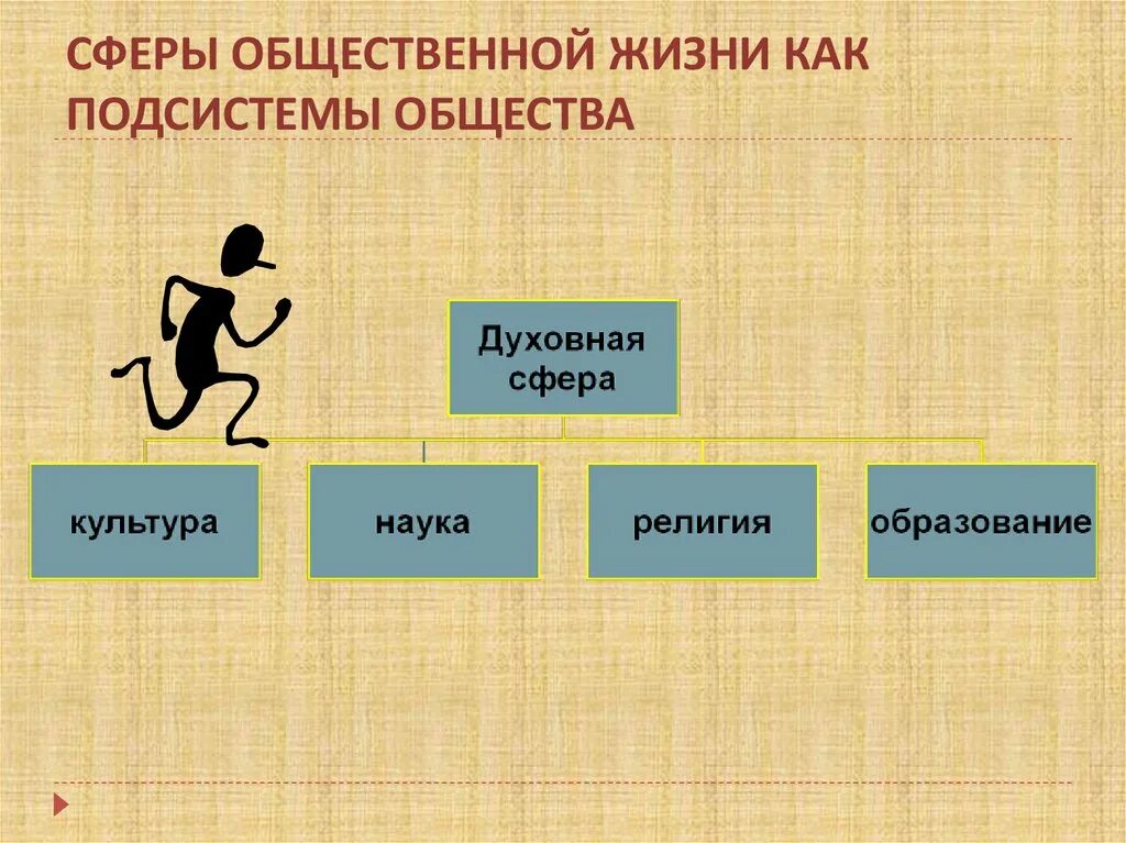 Урок обществознания 6 класс как устроено общество. Сферы общественной жизни жизни. Подсистемы общества сферы общественной жизни. Общественная жизнь Обществознание. Схема общественной жизни.