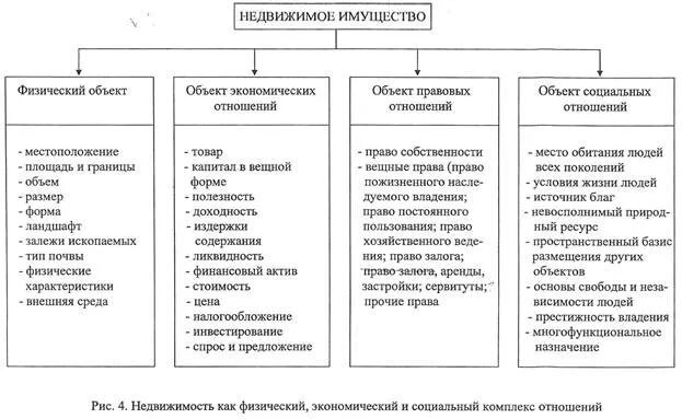 Элементы понятия недвижимости. Экономическое понятие недвижимости. понятие недвижимого имущества. аренда недвижимости понятие принципы и функции курсовая. что входит в понятие недвижимое имущество.