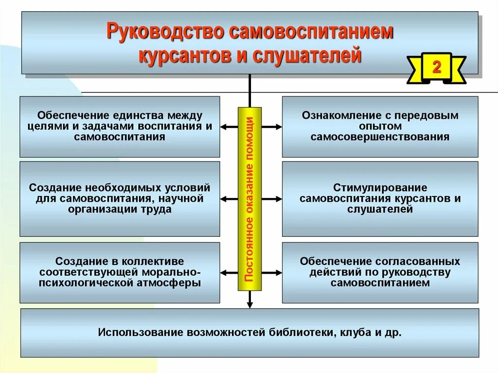 Профессиональное самовоспитание