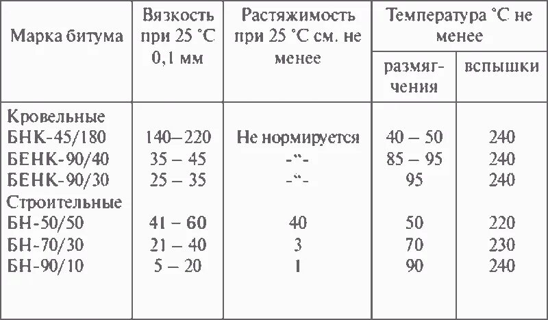 Температура плавления битумной мастики. Температура затвердевания битума. Битум строительный вязкость. Эмульсия битумная кровельная расход на 1м2.