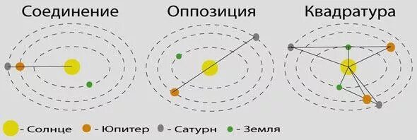 Сатурн и Юпитер в соединении. Великое соединение Юпитера и Сатурна. Кеплер соединения Сатурна Юпитера. Юпитер в соединении.