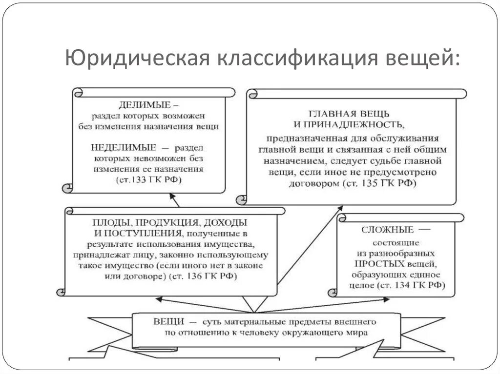 Классификация вещей в ГП. Юридическая классификация вещей в гражданском праве схема. Составьте схему «юридическая классификация вещей». Классификация вещей гражданских правоотношений.