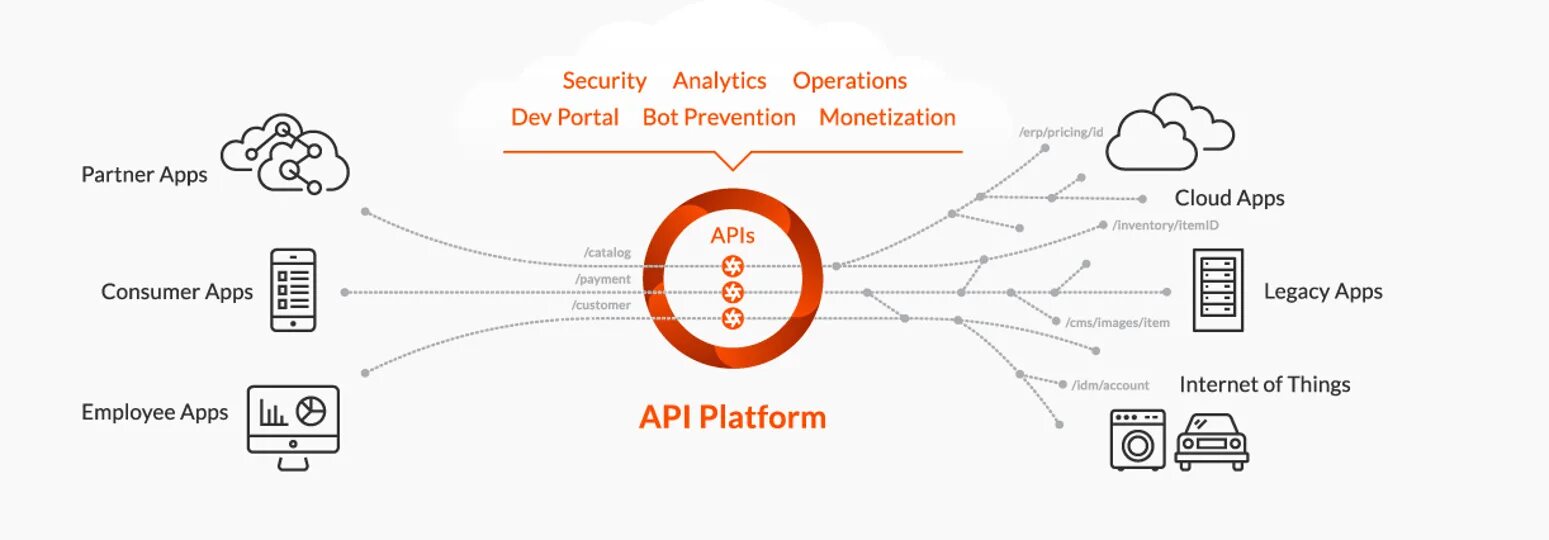 Платформа API. API облако. Схема работы АПИ. API платформы как работает. Manage apis