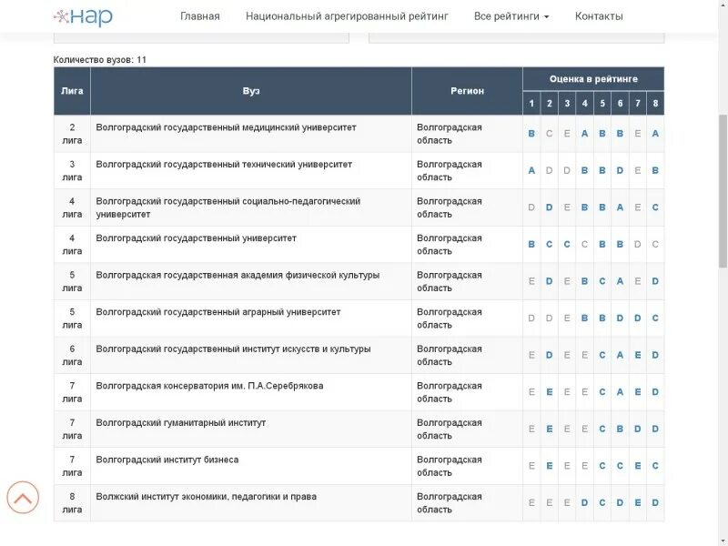 Национальный рейтинг университетов. Волгоградский государственный медицинский университет рейтинг. Предметный национальный агрегированный рейтинг вузов. Топовые вузы Волгограда. ВОЛГГМУ рейтинг вуза.