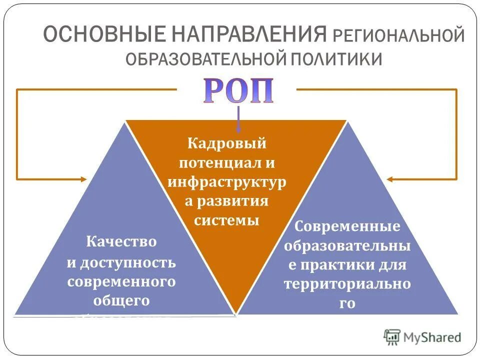 Доступность современного образования. Государственные приоритеты. Принципы современного образования. Тенденции развития образования демократизация. Принципы современного образования.