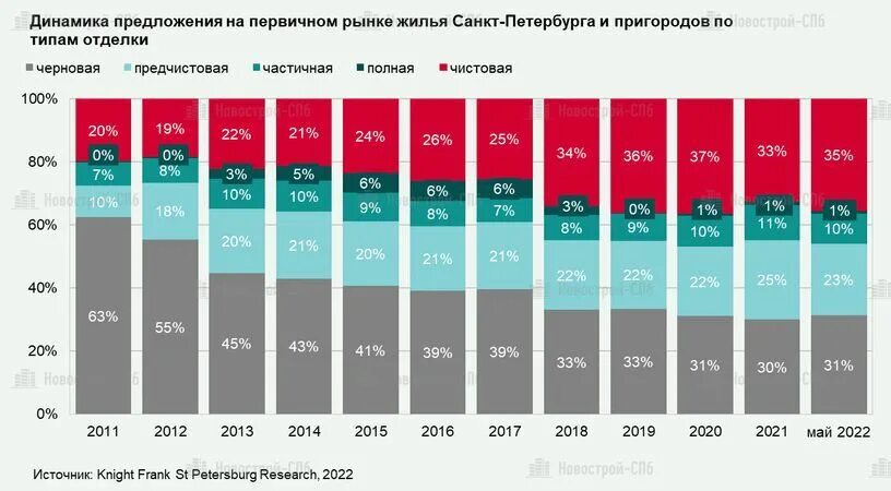 Доступное жилье спб. Динамика предложения. Анализ рынка вторичного жилья в СПБ.