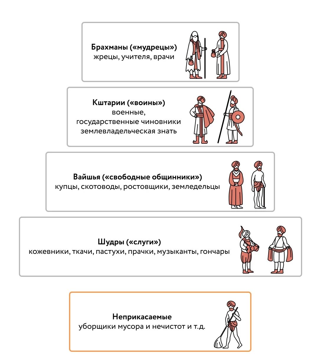 Кастовая система в Индии схема. Кастовая структура Индии. Варно-кастовая система древней Индии 5 класс. Кастовый Строй Индии 18 века.