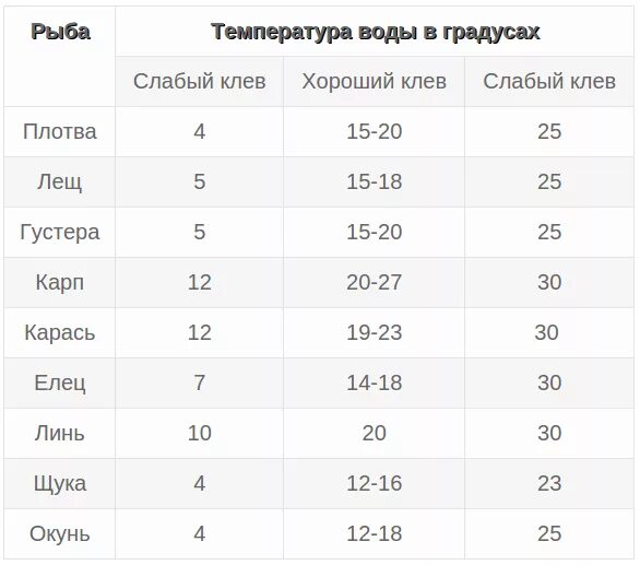 Температура воды 21 градус. Активность рыбы от температуры воды. Температура воды для ловли рыбы. Таблица температур клёва рыбы. Давление для рыбы таблица.