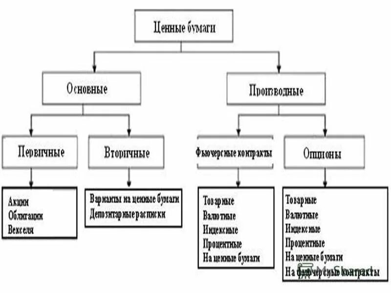 Составьте схему «виды ценных бумаг».. Основные виды ценных бумаг схема. Ценные бумаги виды и характеристика таблица. Виды ценных бумаг и их характеристика. К основным ценным бумагам относятся