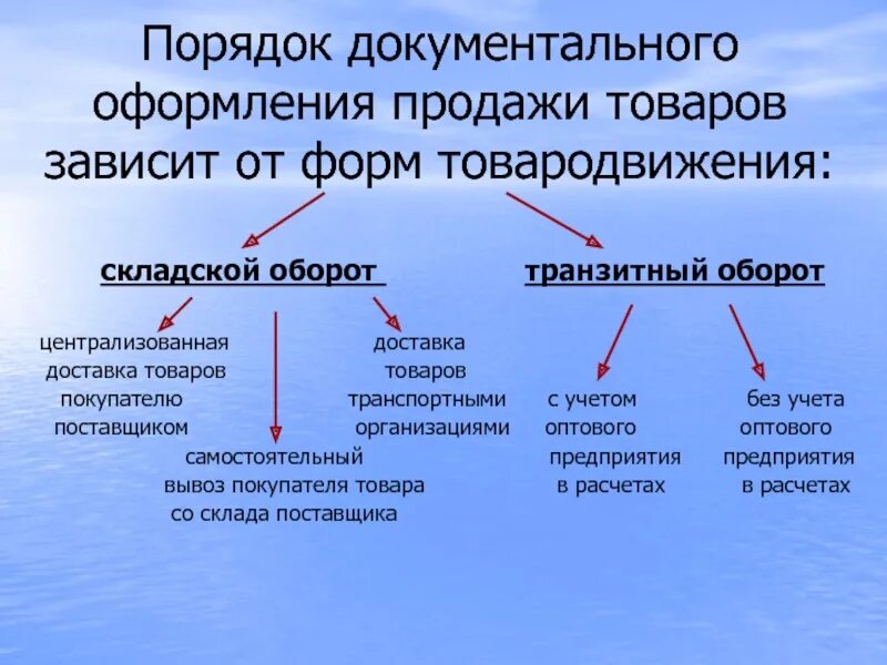 Порядок документального оформления. Документальное оформление продажи товаров. Документальное оформление товародвижения. Формы оптовой продажи товаров. Учет товаров в организации торговли