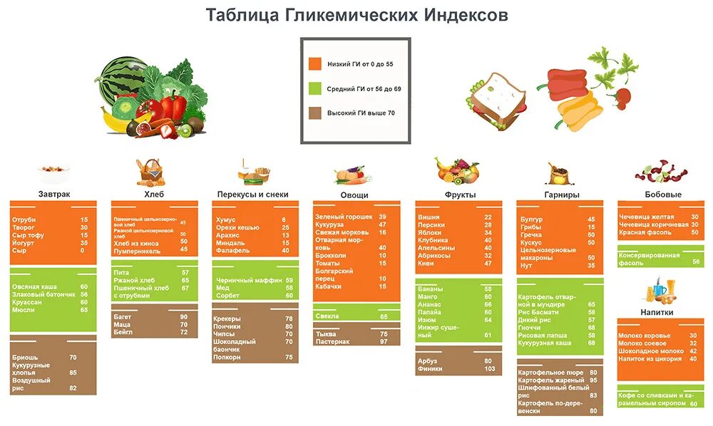 Гликемическая таблица продуктов похудения. Продукты с высоким гликемическим индексом таблица. Таблица гликемического индекса продуктов для диабетиков 2 типа. Гликемический индекс продуктов таблица для диабетиков 2 типа. Таблица продуктов с гликемическим индексом для диабетиков 1 типа.