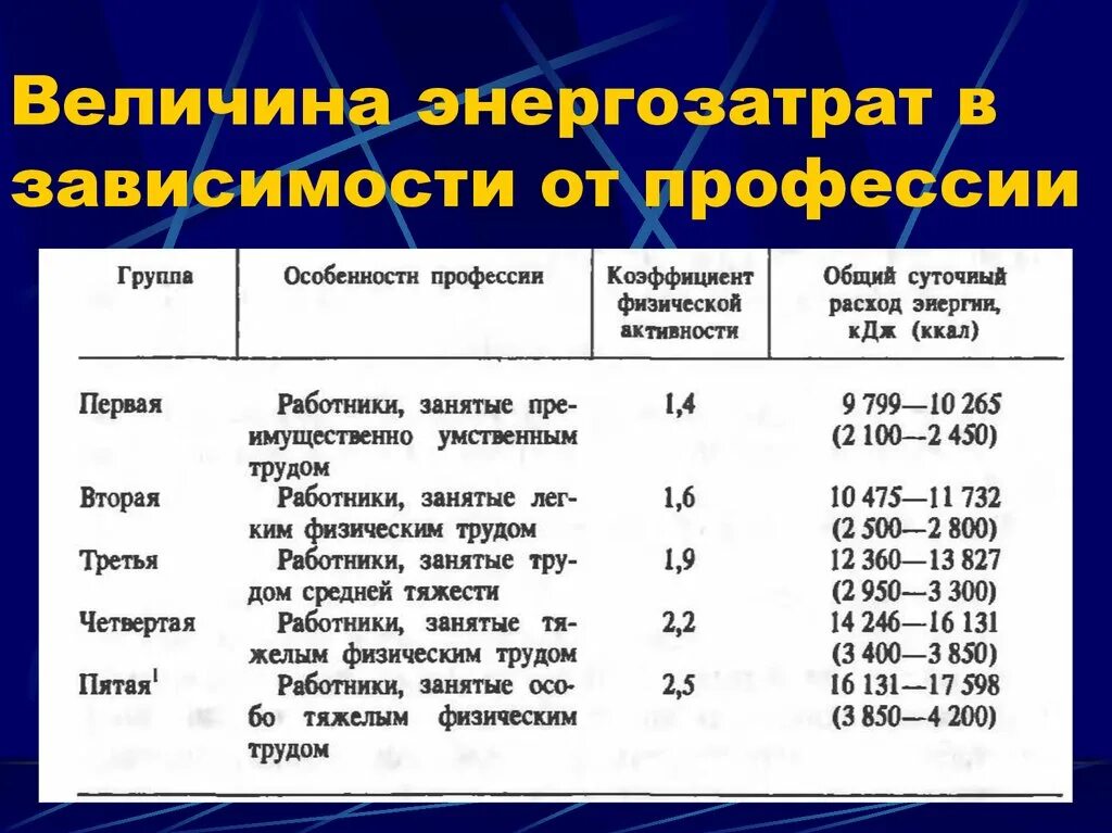 Суточные затраты энергии. Величина энергозатрат в зависимости от профессии. Энергозатраты организма таблица. Опеределите раходэнергии. Средний уровень активности