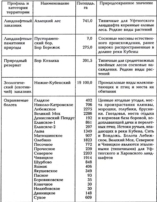 Таблица охраняемые территории россии. Таблица по ООПТ России. Особо охраняемые территории таблица. Таблица особо охраняемых природных территорий. Особо охраняемые природные территории РФ таблица.