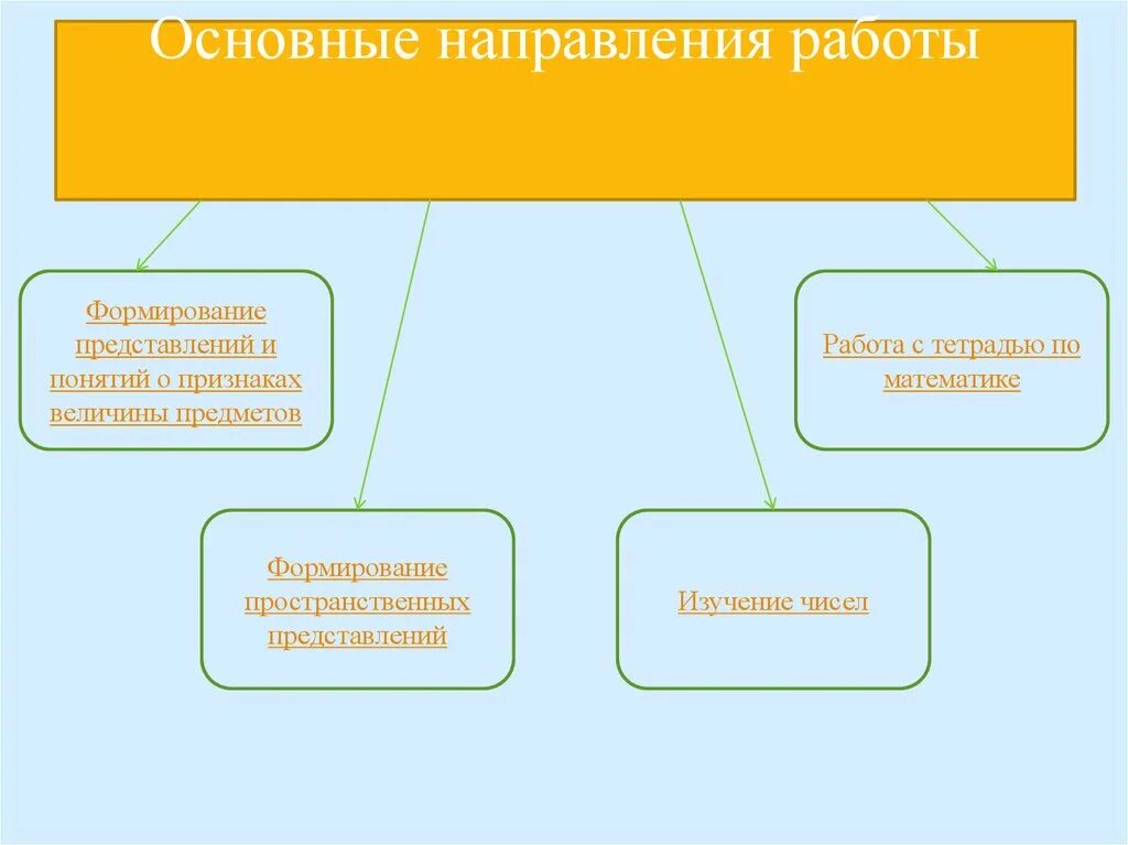 Формирование представлений и понятий о мире. Формирование представлений и понятий о мире