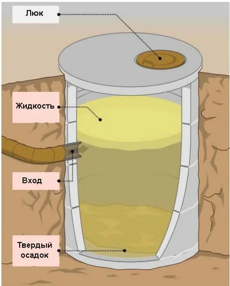 Схема установки дренажного фильтрационного колодца. Схема монтажа септика на участке. Септик принцип работы. Принцип жироуловителя схема. Выгребная яма из бетонных колец чертежи.