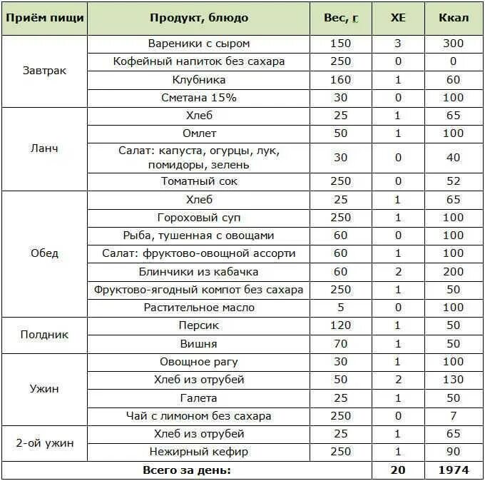 Мониторинг питания рф проверка меню на сайте. Диета при сахарном диабете 2 типа меню по дням. Примерное меню для диабетиков 2 типа. Меню раскладка для диабетиков. Меню 9 стол питания для диабетиков 1 типа таблица.