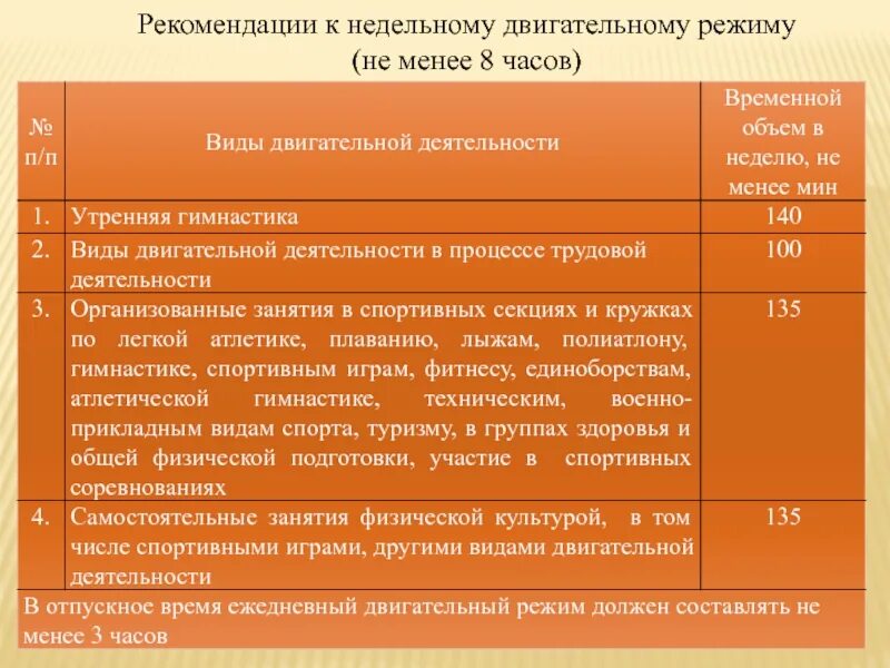 Нормы суточной двигательной активности. Рекомендации к недельному двигательному режиму. Рекомендации для двигательной деятельности. Рекомендации подвигателтной активности. Планирование двигательного режима.