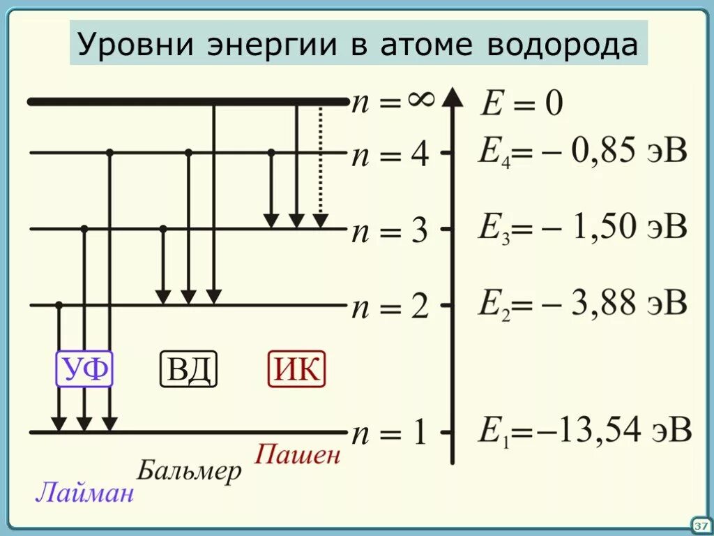 Энергия второго уровня водорода