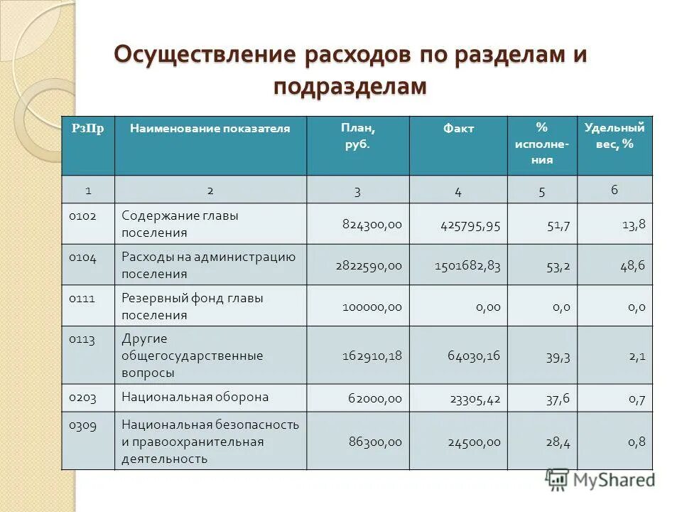 Затраты на реализацию мероприятий