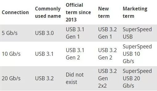 Скорость usb 1. USB 3.2 Gen 1 скорость. USB Type-c USB 3.2 Gen 2. USB 3.2 gen2 Type a. USB 3.2 Gen 2 Type-c пропускная способность.
