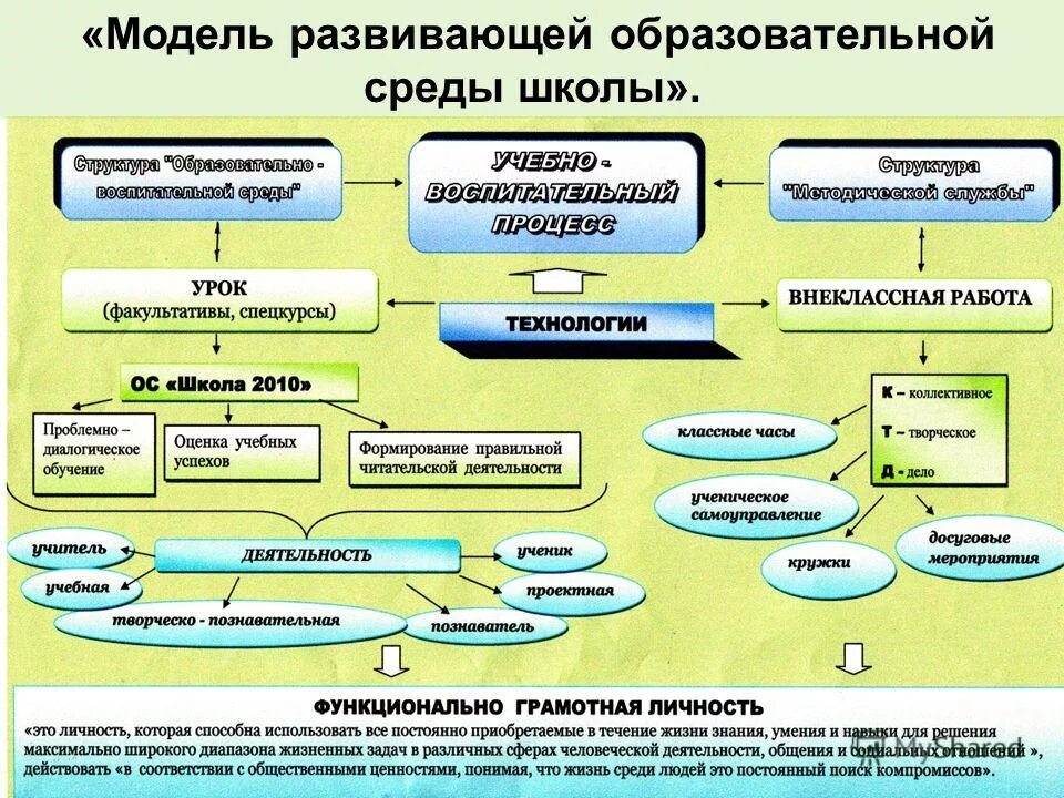 Описание педагогических моделей