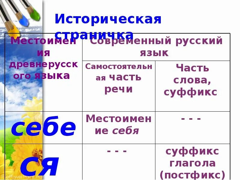 Урок русского 6 класс возвратное местоимение себя. Возвратное местоимение себя 6 класс. Местоимение себя 6 класс. Местоимение себя. Возвратное местоимение себя таблица.