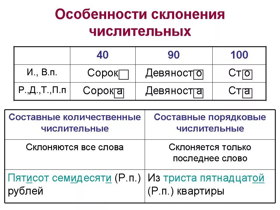 При склонении числительного его часть всегда. Склонение составных количественных числительных таблица. Склонение, правописание. Разряды числительных. Правописание числительных склонение числительных 6 класс. Склонение составных количественных числительных 6 класс таблица.