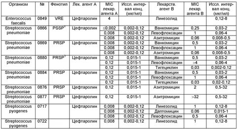 Разница левофлоксацина