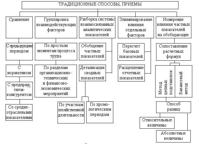 Экономический анализ группировка. Традиционные приемы экономического анализа. Методы приемы и способы экономического анализа. Логические приемы экономического анализа. Традиционные способы анализа.