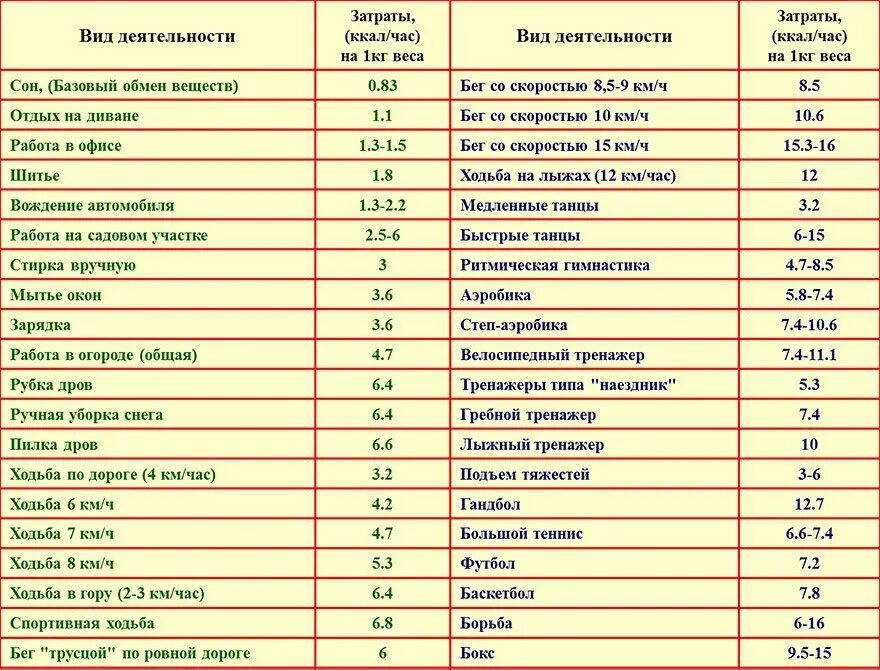 Килокалории в час. Таблица расхода калорий при различных видах деятельности на 1 кг. Расход энергии при различных видах деятельности таблица. Расход энергии при различных видах деятельности таблица в ккал. Таблица расхода энергии при различных видах деятельности человека.