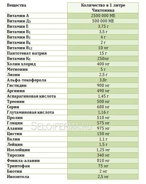 Витамины для кур несушек Чиктоник. Чиктоник состав витаминов. Витамины для цыплят бройлеров Чиктоник. Чиктоник состав витаминов и микроэлементов.