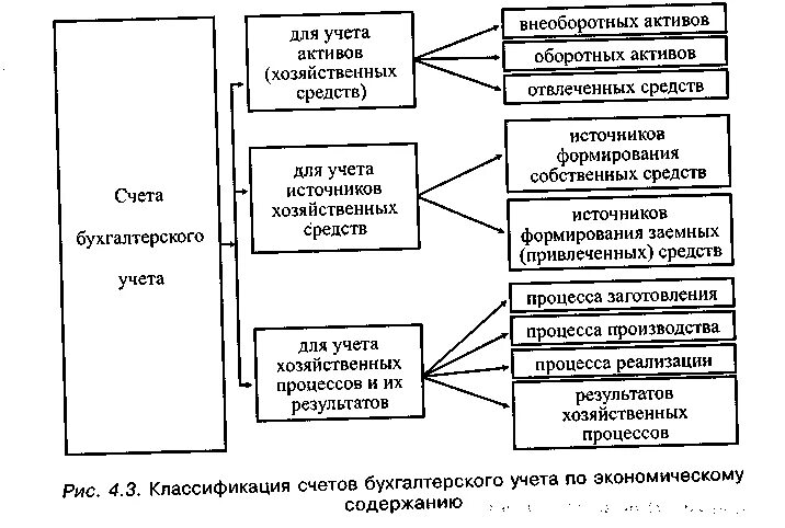 Счета для учета имущества. Для учета хозяйственных средств счета подразделяются на. Счета для учета хозяйственных процессов. Счета для учета хозяйственных процессов подразделяются на. Счета для учета активов в сфере производства.