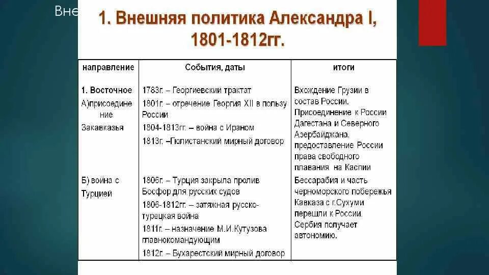 Внешняя политика России в 1801-1812 годах таблица.