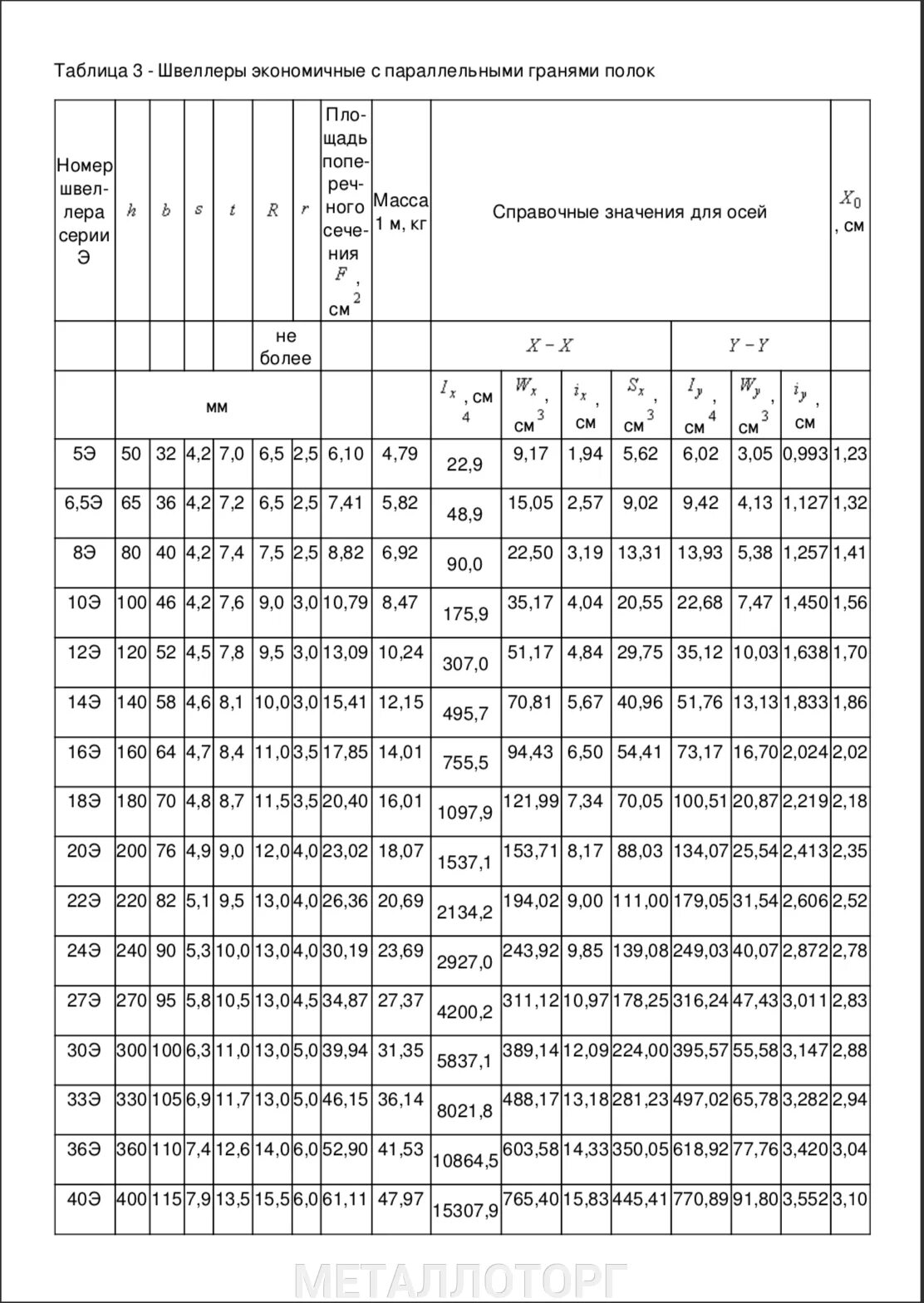 Гост 8240 97 статус. 8240-97 Швеллер 12п размер. Швеллер 22 ГОСТ 8240-97. Швеллер 20 ГОСТ 8240. Швеллер 24п вес 1 метра.