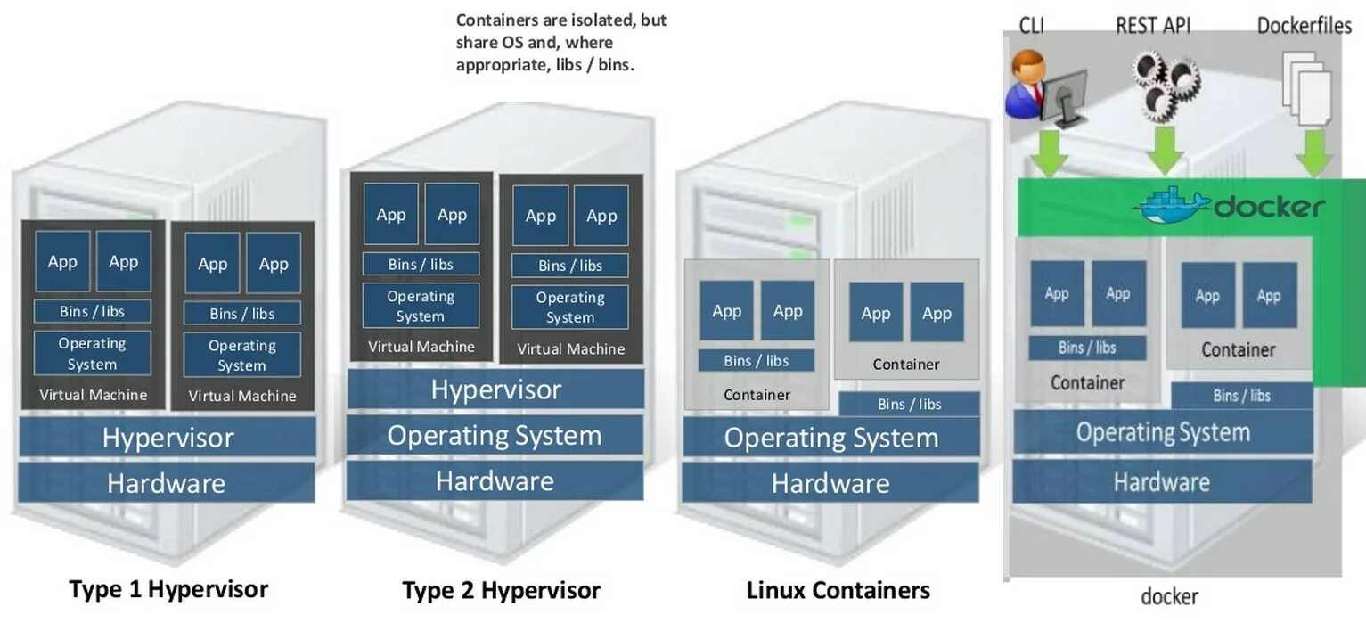 Var lib containers