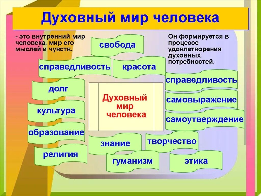 Духовный это какой. Характеристика понятия духовный мир человека. Духовный мир личности Обществознание. Духовный мир Обществознание 6 класс.