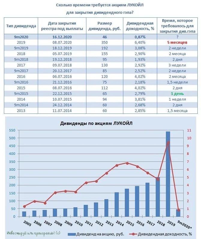 Прогноз акций лукойл на сегодня. Дивиденды Лукойла по годам. Акции Лукойл дивиденды. Дивиденды по акциям Лукойла. Дивидендные выплаты Лукойл.