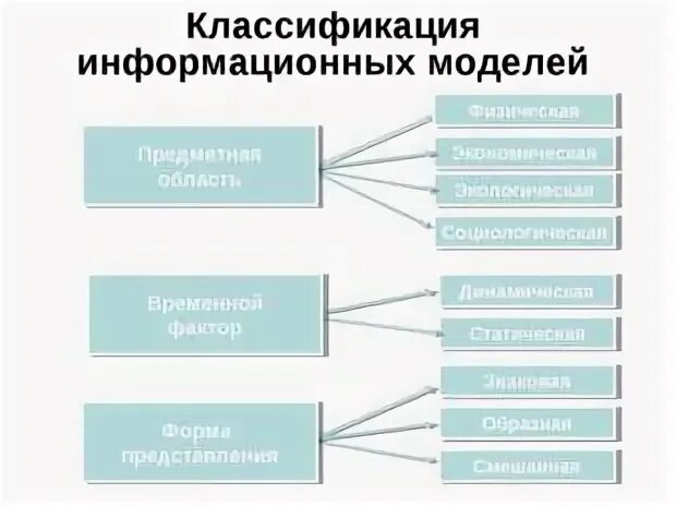 "Изучение темы "Моделирование и формализация" в курсе информатики 8-го класса"