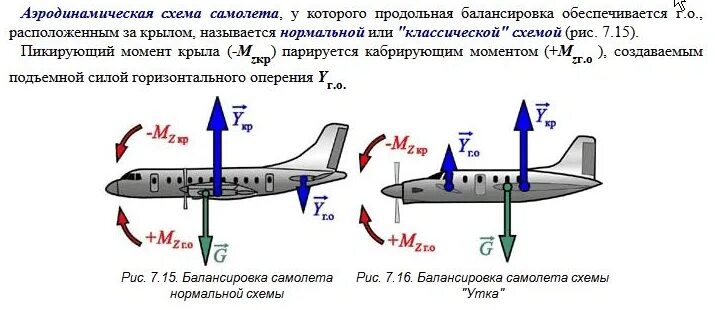 Высокое давление самолет. Балансировка самолёта нормальной аэродинамической схемы. Нормальная аэродинамическая схема самолета. Устойчивая схема самолета. Фокус крыла аэродинамика.