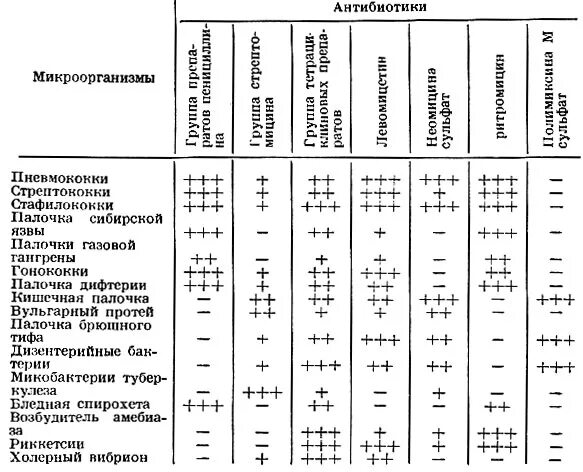 Совместимость антибиотиков между собой. Спектр действия антибиотиков таблица. Таблица устойчивости к антибиотикам. Спектры действия антибиотиков таблица. Таблица чувствительности микроорганизмов к антибиотикам таблица.